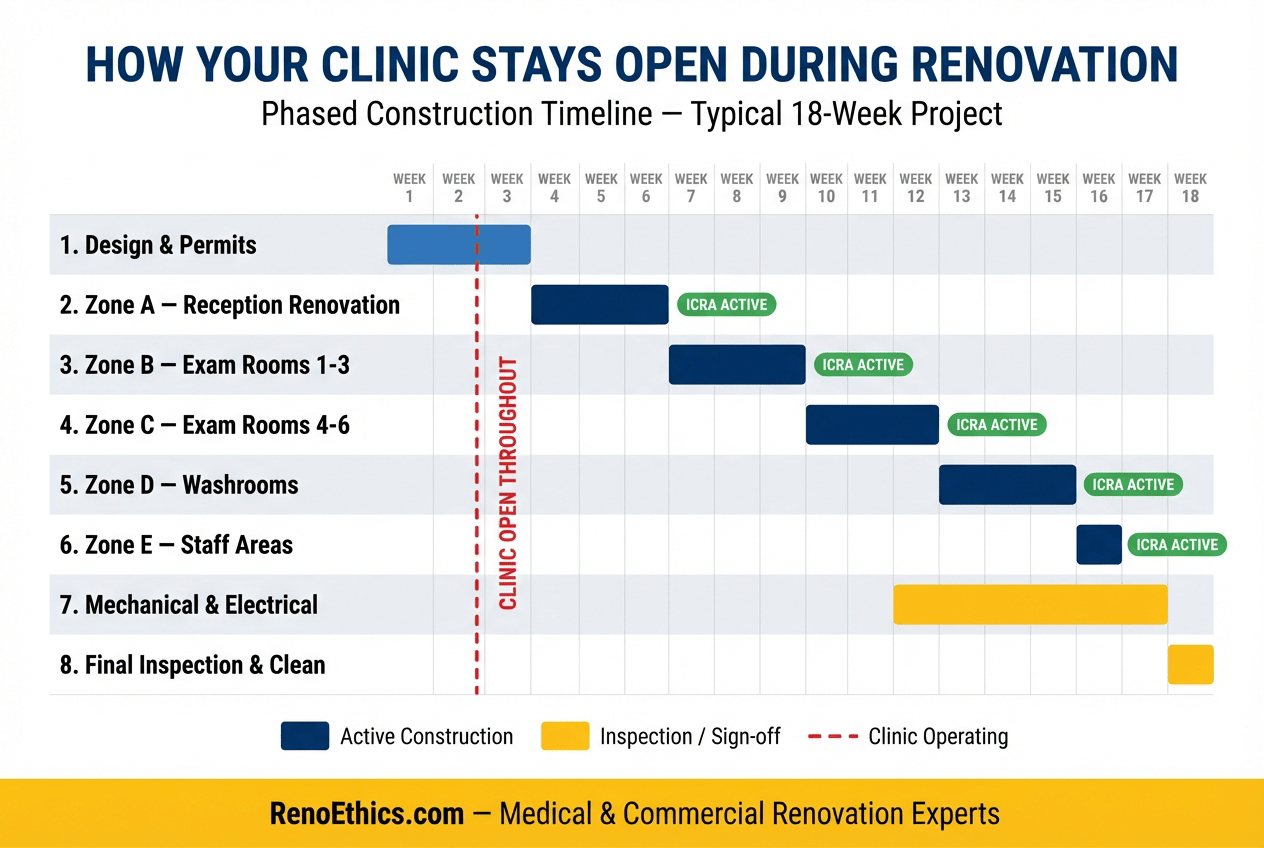 Infographic: Phased medical office renovation timeline showing how construction progresses zone by zone while the clinic stays operational — weeks 1 through 20